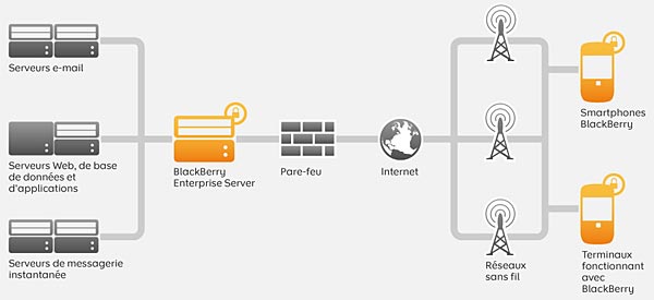 schema fonctionnement BlackBerry Entreprise Server BES