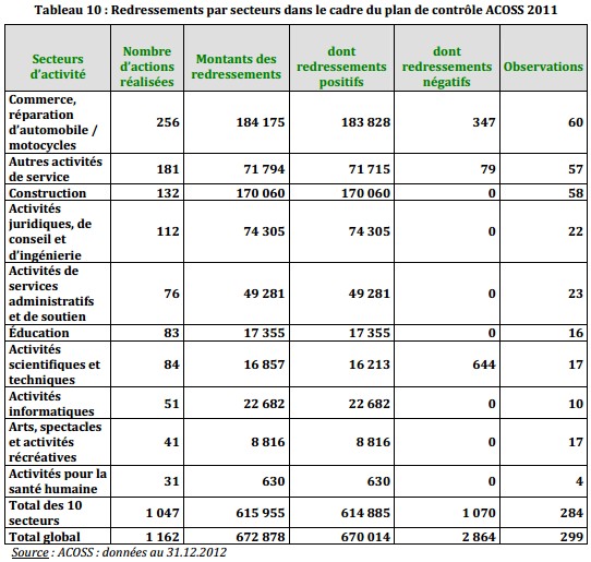 fraude AE auto-entrepreneur redressement fiscal impot